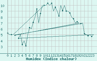 Courbe de l'humidex pour Groningen Airport Eelde