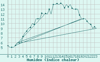 Courbe de l'humidex pour Rovaniemi