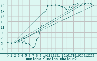 Courbe de l'humidex pour Alghero