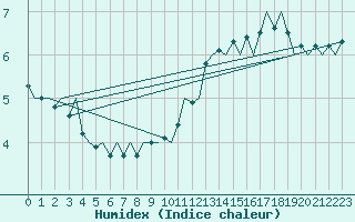 Courbe de l'humidex pour Platform Hoorn-a Sea