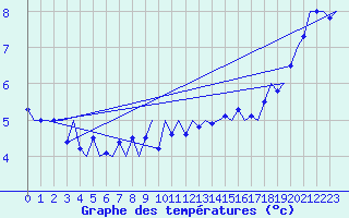 Courbe de tempratures pour Platform P11-b Sea