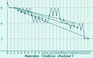 Courbe de l'humidex pour Platform A12-cpp Sea