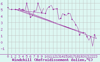 Courbe du refroidissement olien pour Zagreb / Pleso