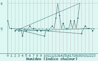 Courbe de l'humidex pour Le Goeree