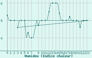 Courbe de l'humidex pour Milan (It)