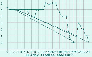 Courbe de l'humidex pour Ronchi Dei Legionari