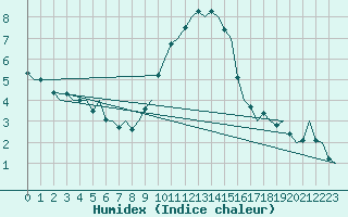 Courbe de l'humidex pour Eindhoven (PB)