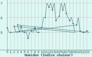 Courbe de l'humidex pour Schaffen (Be)