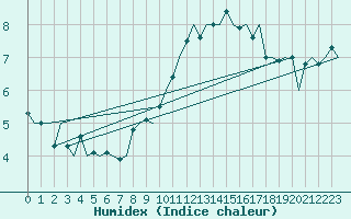 Courbe de l'humidex pour Bueckeburg