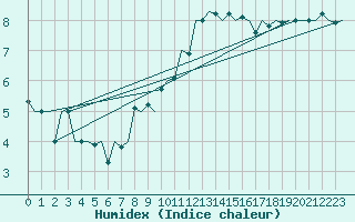 Courbe de l'humidex pour Luxembourg (Lux)