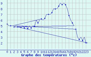 Courbe de tempratures pour Laage