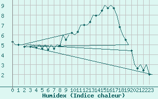 Courbe de l'humidex pour Laage