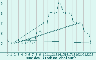 Courbe de l'humidex pour Milan (It)