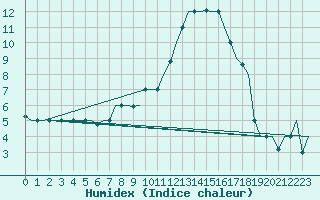 Courbe de l'humidex pour Milano / Malpensa