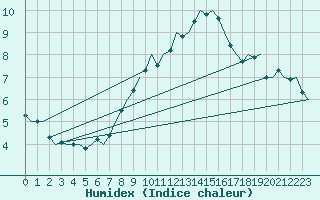 Courbe de l'humidex pour Donna Nook