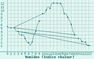 Courbe de l'humidex pour Zagreb / Pleso