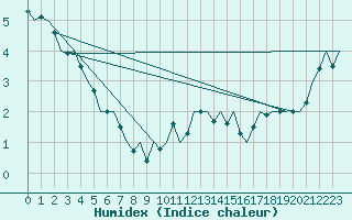 Courbe de l'humidex pour Fassberg