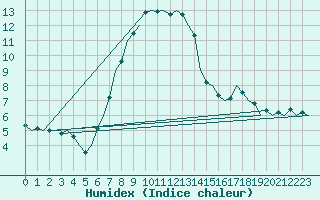 Courbe de l'humidex pour Wattisham