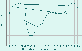 Courbe de l'humidex pour Burgos (Esp)