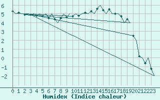 Courbe de l'humidex pour Grenchen