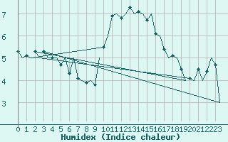 Courbe de l'humidex pour Gilze-Rijen