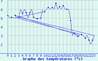 Courbe de tempratures pour Nordholz