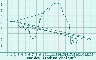Courbe de l'humidex pour Neuburg / Donau