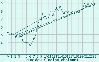 Courbe de l'humidex pour Niederstetten