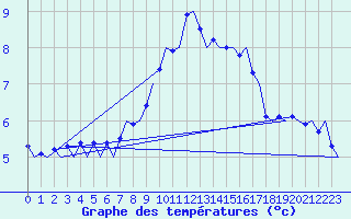Courbe de tempratures pour Groningen Airport Eelde