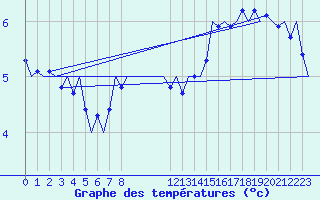 Courbe de tempratures pour Le Goeree