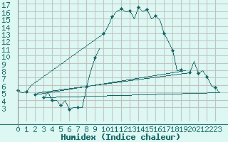 Courbe de l'humidex pour Reus (Esp)