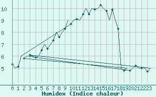 Courbe de l'humidex pour Woensdrecht