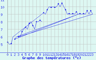 Courbe de tempratures pour London / Heathrow (UK)