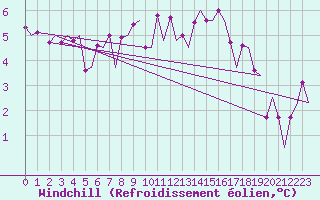 Courbe du refroidissement olien pour Genve (Sw)