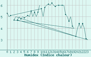 Courbe de l'humidex pour Genve (Sw)