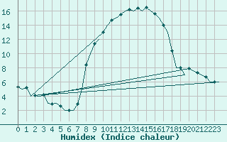 Courbe de l'humidex pour Cranwell