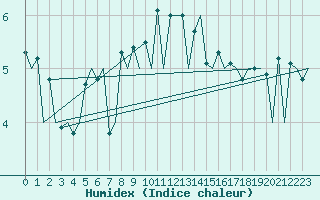 Courbe de l'humidex pour Belfast / Aldergrove Airport