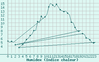 Courbe de l'humidex pour Orland Iii