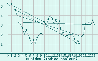 Courbe de l'humidex pour Burgos (Esp)