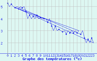 Courbe de tempratures pour Platform Hoorn-a Sea