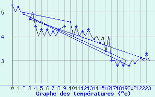 Courbe de tempratures pour Locarno-Magadino