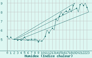 Courbe de l'humidex pour Euro Platform