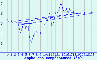 Courbe de tempratures pour Platform J6-a Sea