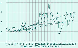 Courbe de l'humidex pour Jersey (UK)