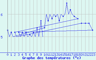 Courbe de tempratures pour Platform J6-a Sea