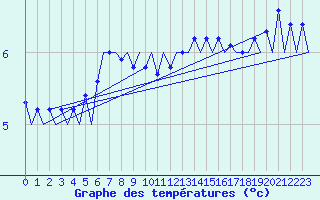 Courbe de tempratures pour Platform Buitengaats/BG-OHVS2