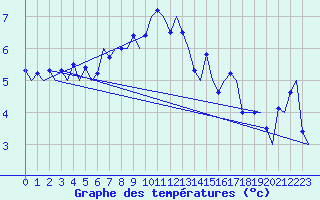 Courbe de tempratures pour Haugesund / Karmoy