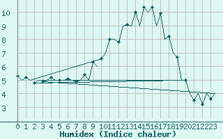 Courbe de l'humidex pour Salamanca / Matacan