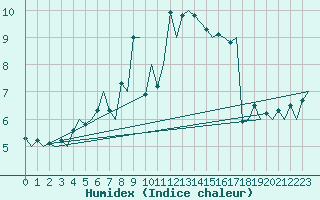 Courbe de l'humidex pour Haugesund / Karmoy