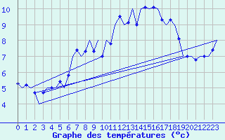 Courbe de tempratures pour Hamburg-Fuhlsbuettel